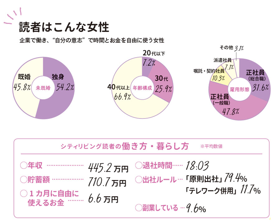 読者データ